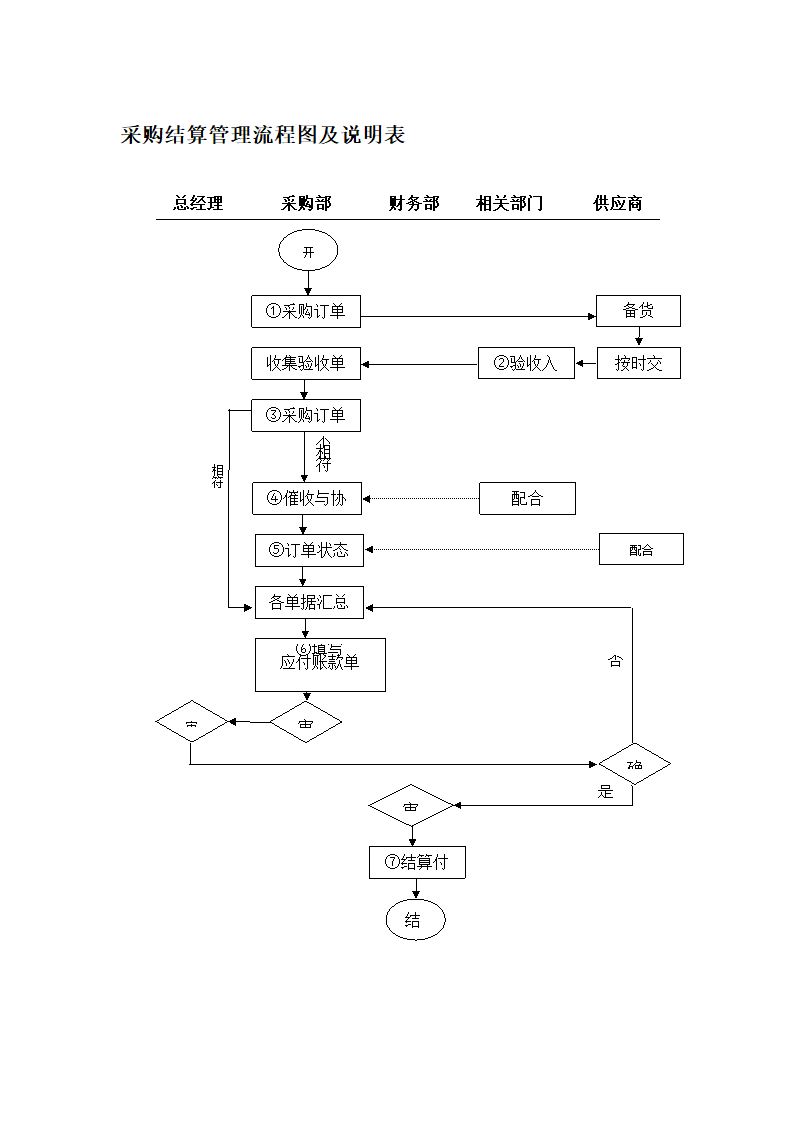 采购结算管理流程图及说明表.docx