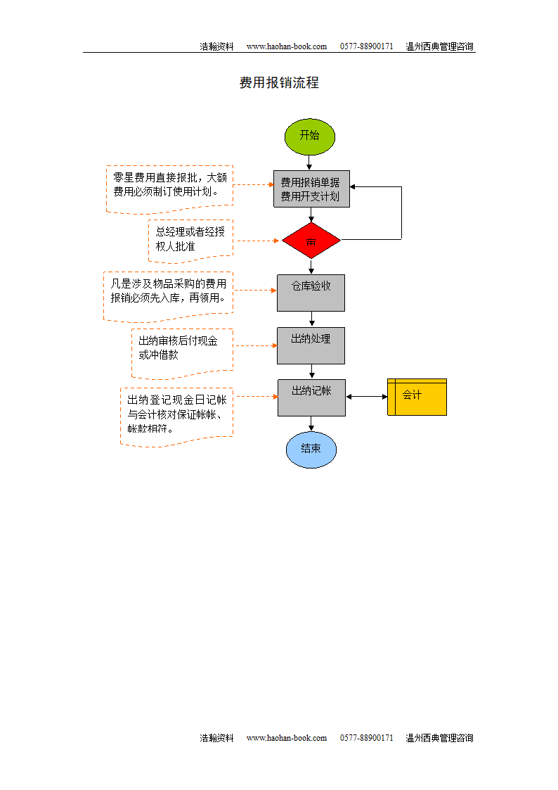 费用报销流程.doc