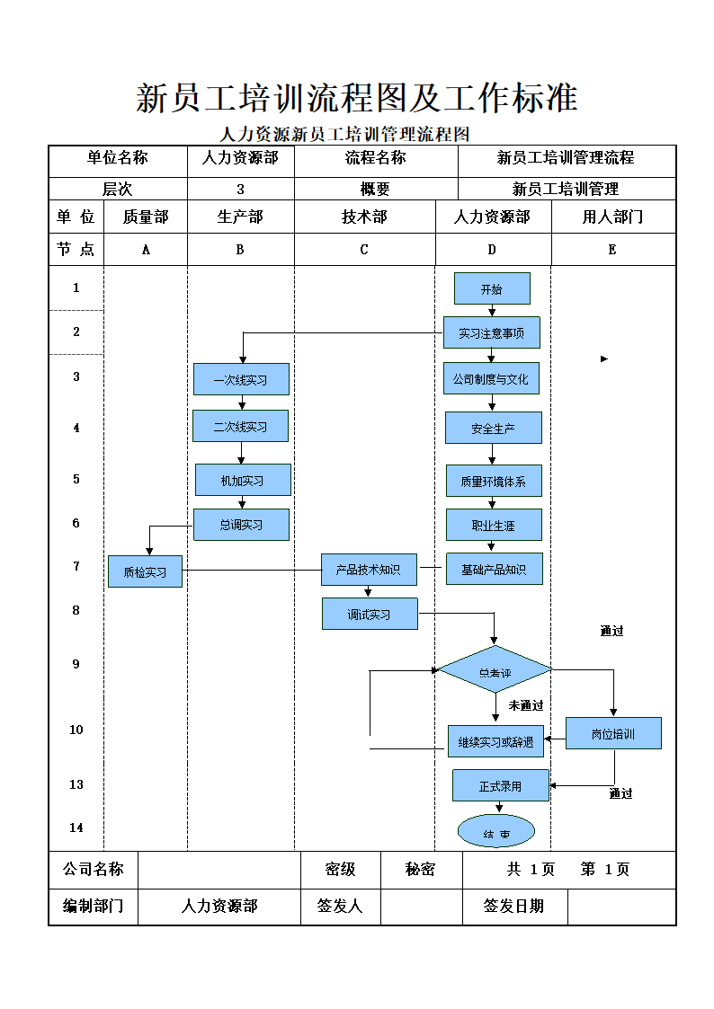 新员工培训流程图及工作标准.doc