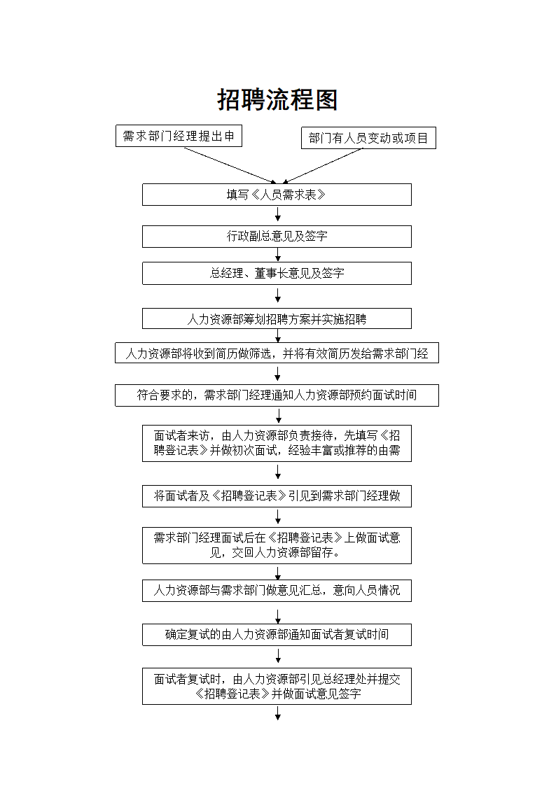 招聘流程图.docx第1页