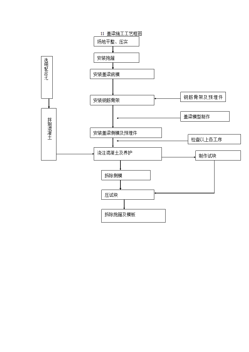 盖梁施工工艺框图.doc