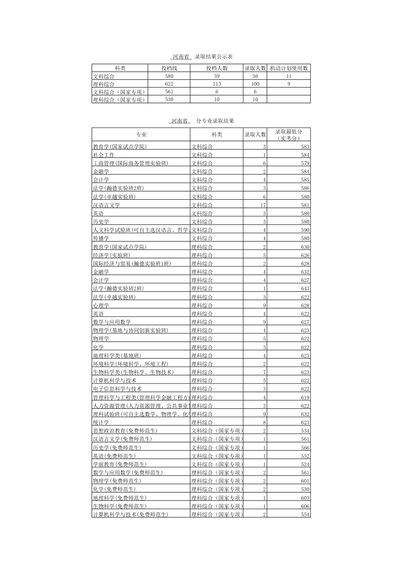 北师大2015年各专业分数线第1页