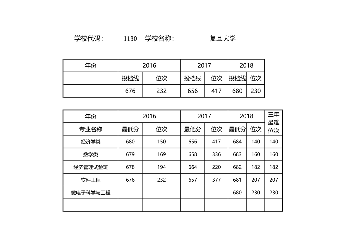 复旦大学2016-2018专业位次表(河南理科)第1页