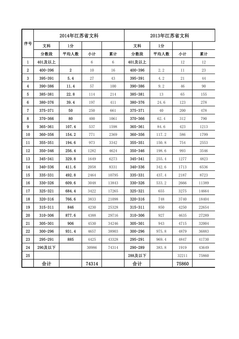 江苏省高考_2013-2015五分段_统计表_位次表第2页