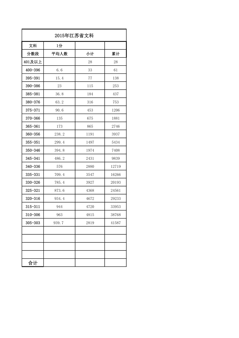 江苏省高考_2013-2015五分段_统计表_位次表第4页