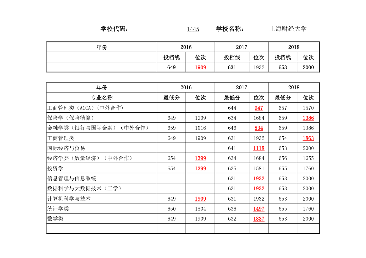 上海财经大学2016-2018专业位次表(河南理科)第1页