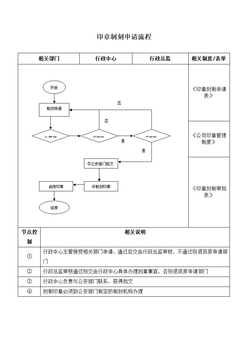 印章制刻申请流程.doc