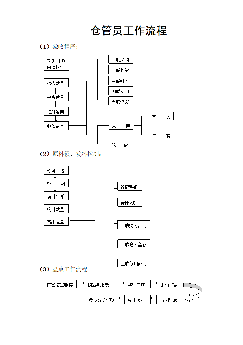 仓管员工作流程.doc