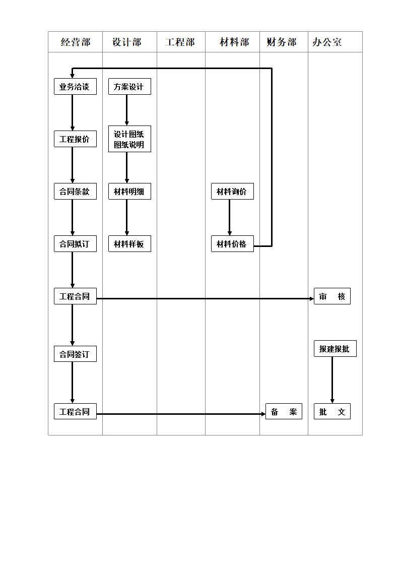 一套合同签订流程图.doc