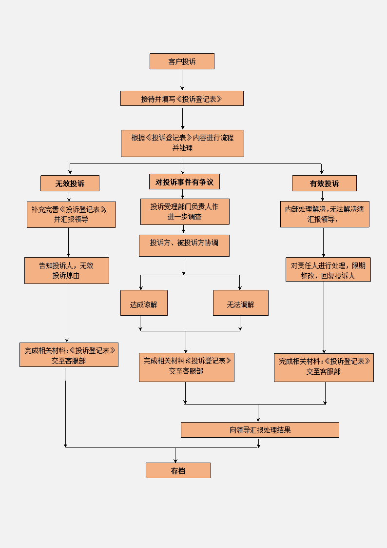 客户投诉流程图.docx