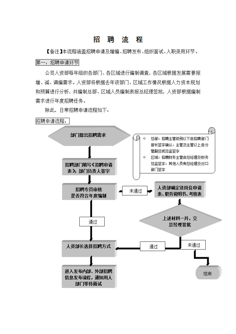 人资规划-招聘流程及必要表格.docx