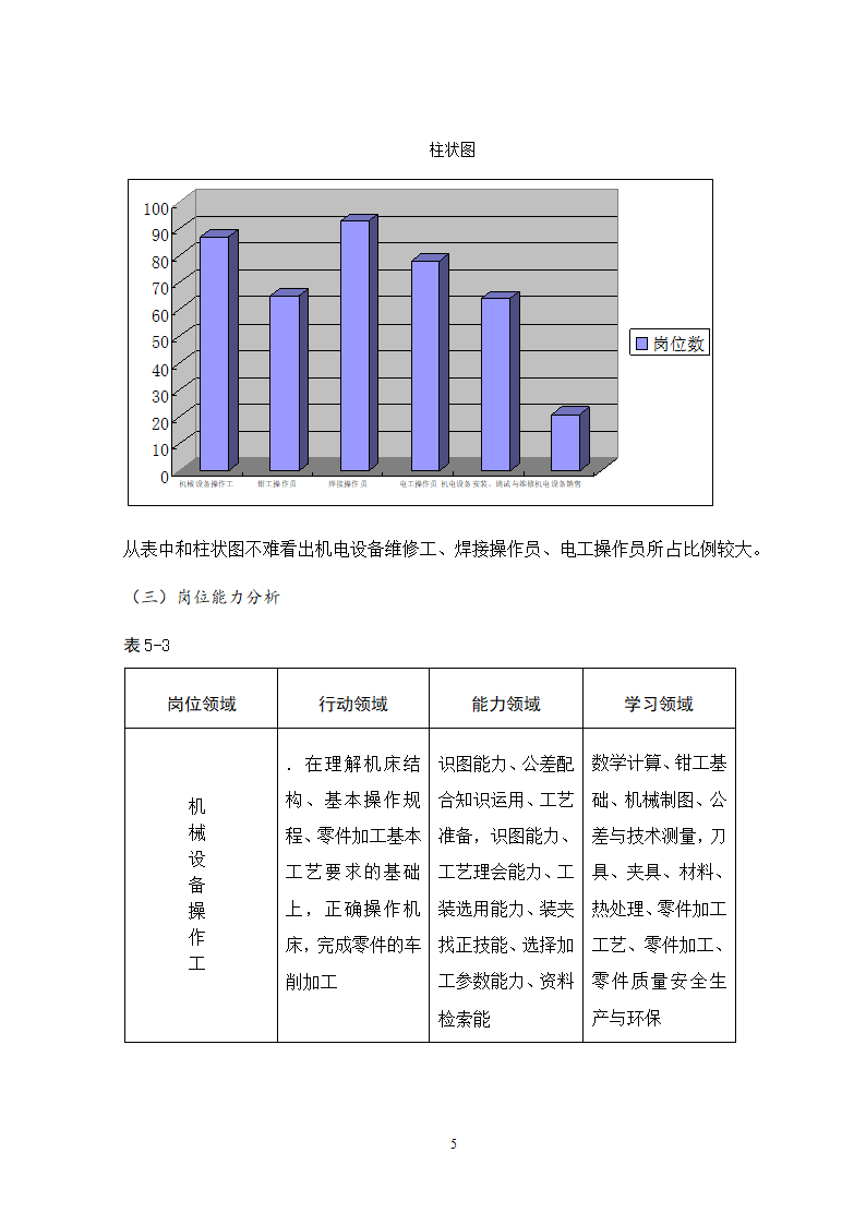 机电技术应用专业岗位能力分析.doc第7页