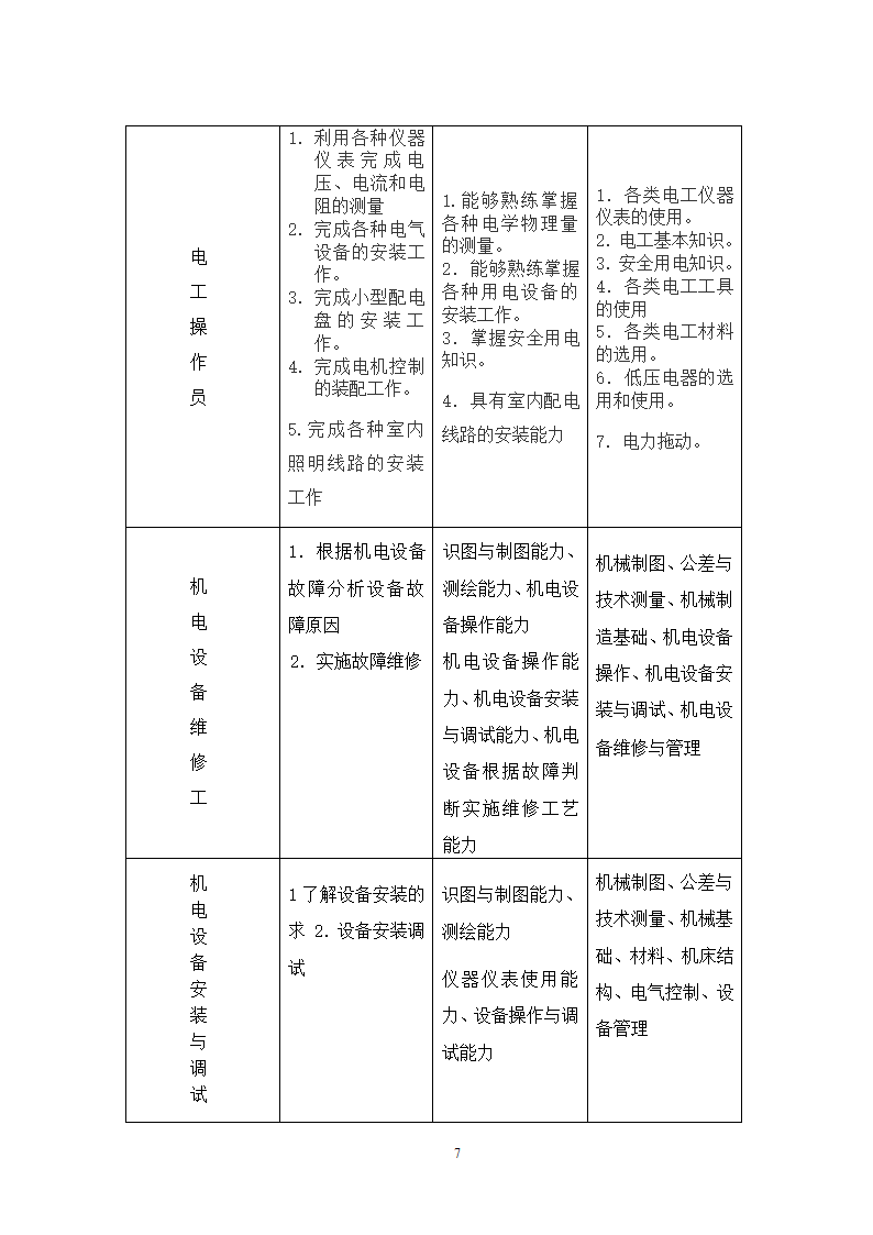 机电技术应用专业岗位能力分析.doc第9页