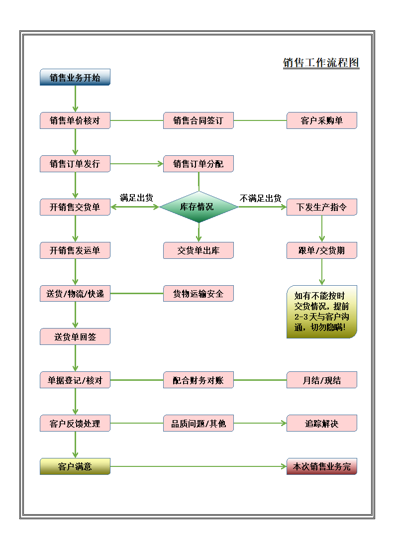 销售工作流程图.docx