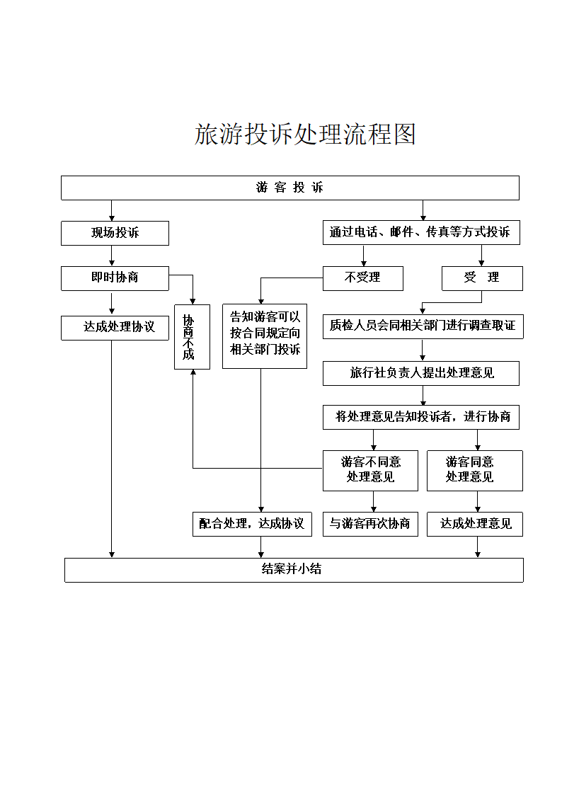 旅游投诉处理流程图.doc第1页