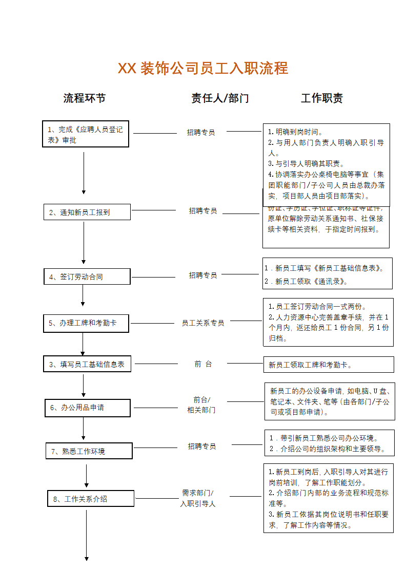 XX装饰公司员工入职流程图.docx