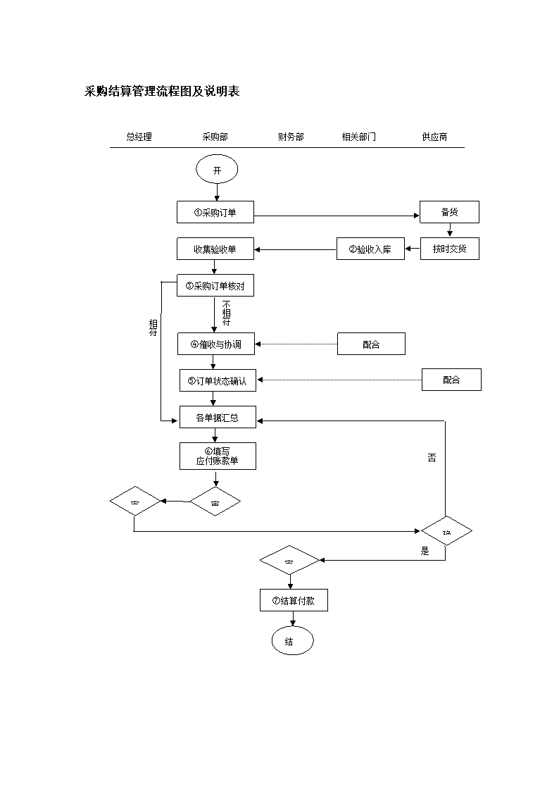 采购结算管理流程图及说明表.docx