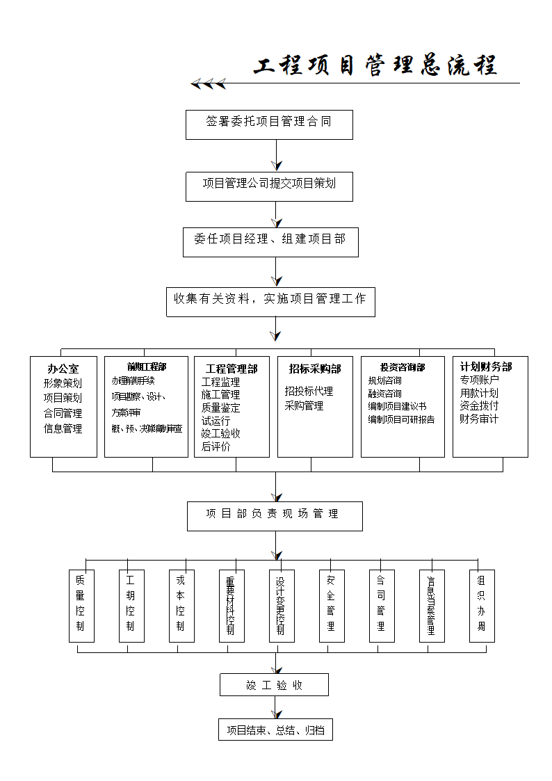 工程项目管理全套流程.doc第4页