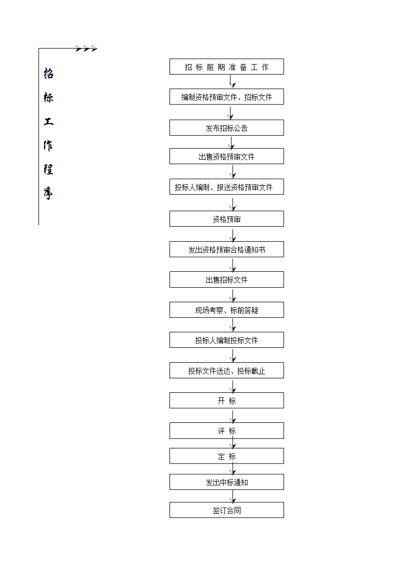 工程项目管理全套流程.doc第5页