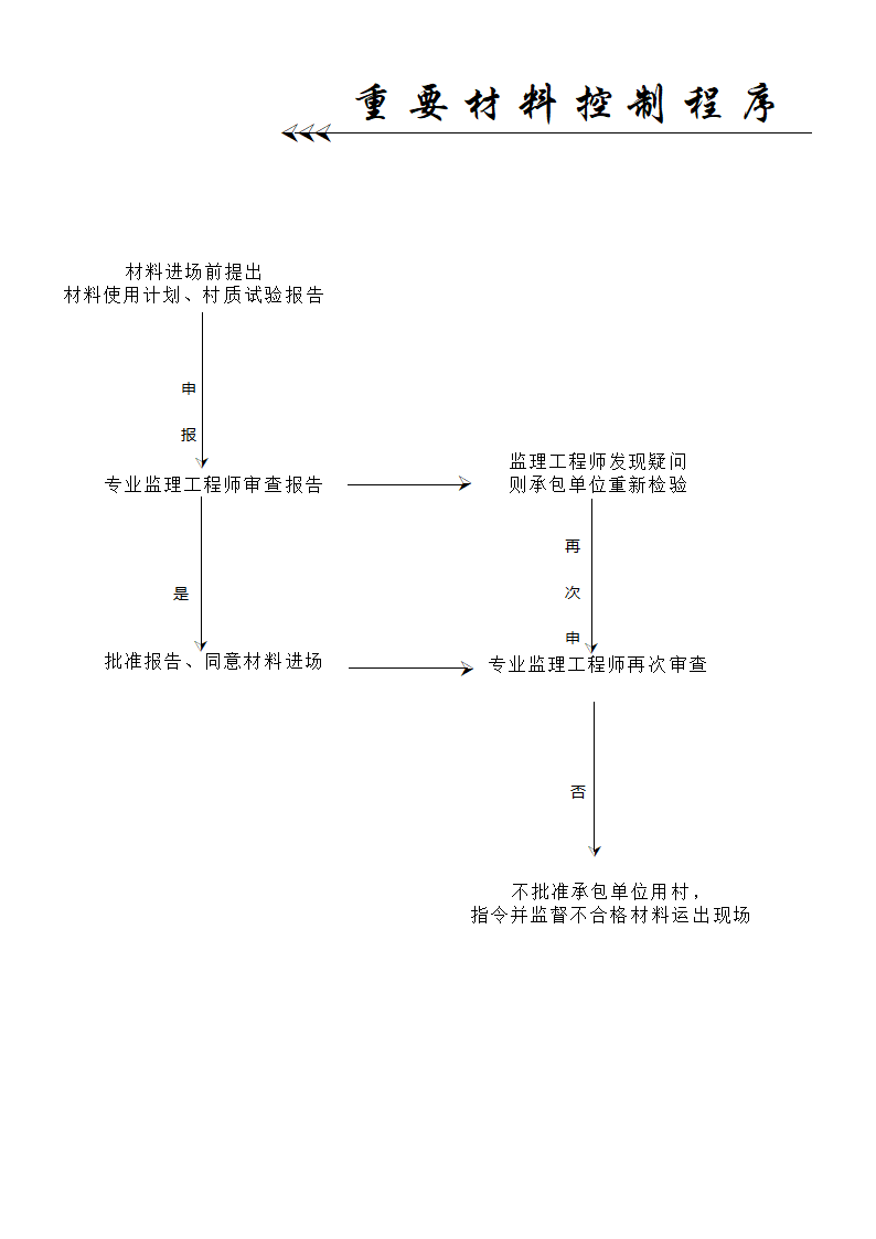 工程项目管理全套流程.doc第10页