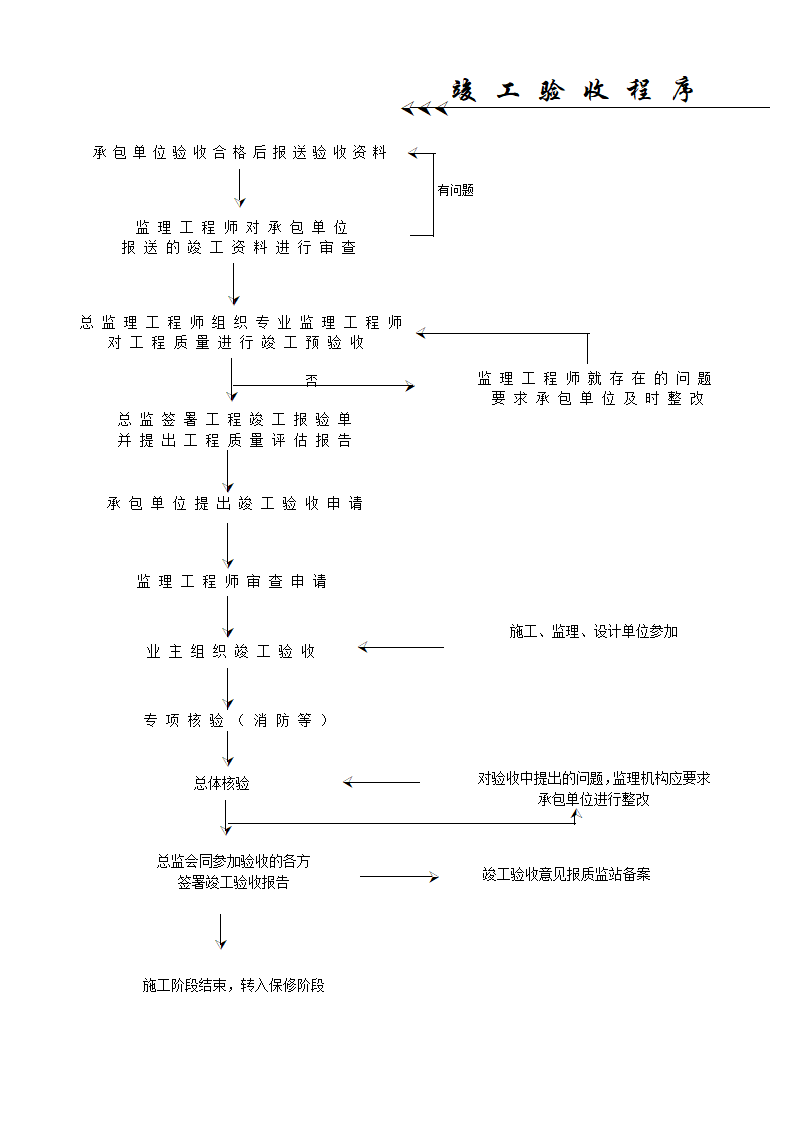 工程项目管理全套流程.doc第12页