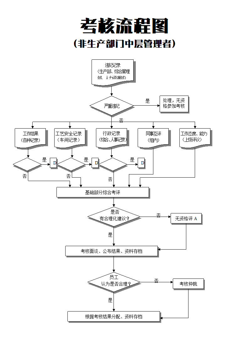 考核流程图.docx