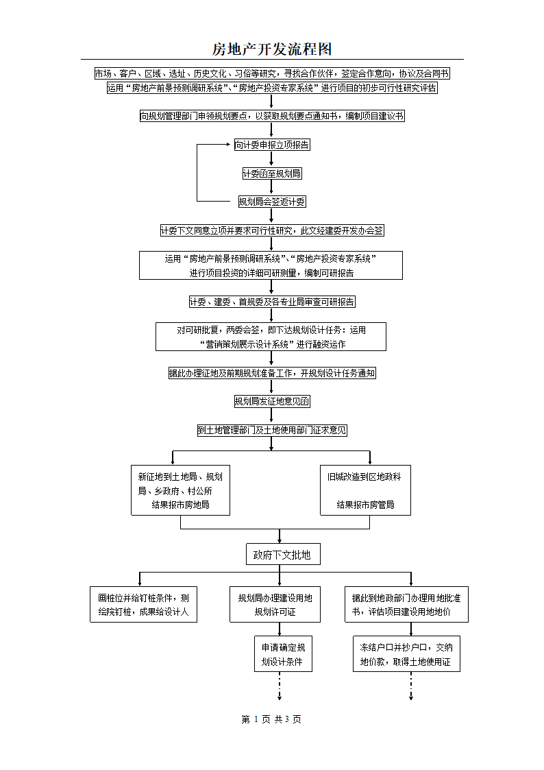 房地产开发流程图.doc