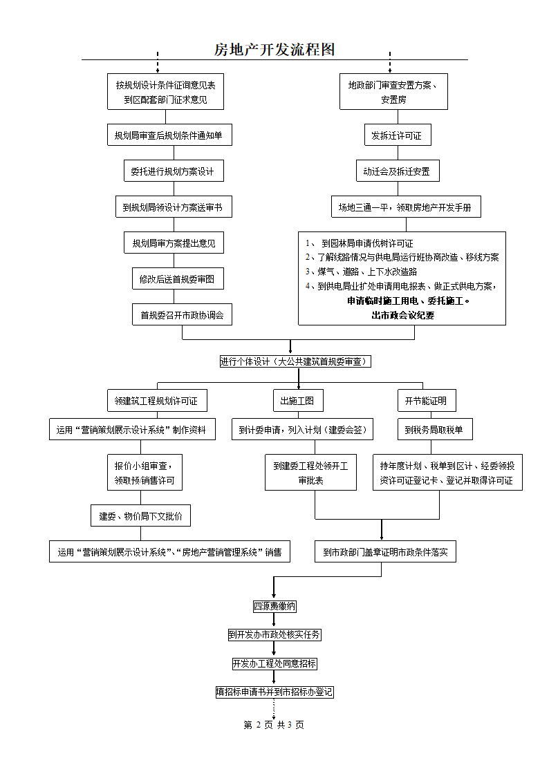 房地产开发流程图.doc第2页