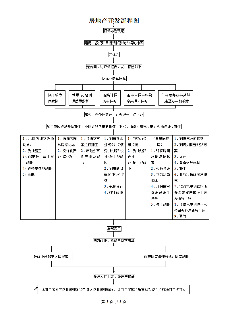 房地产开发流程图.doc第3页