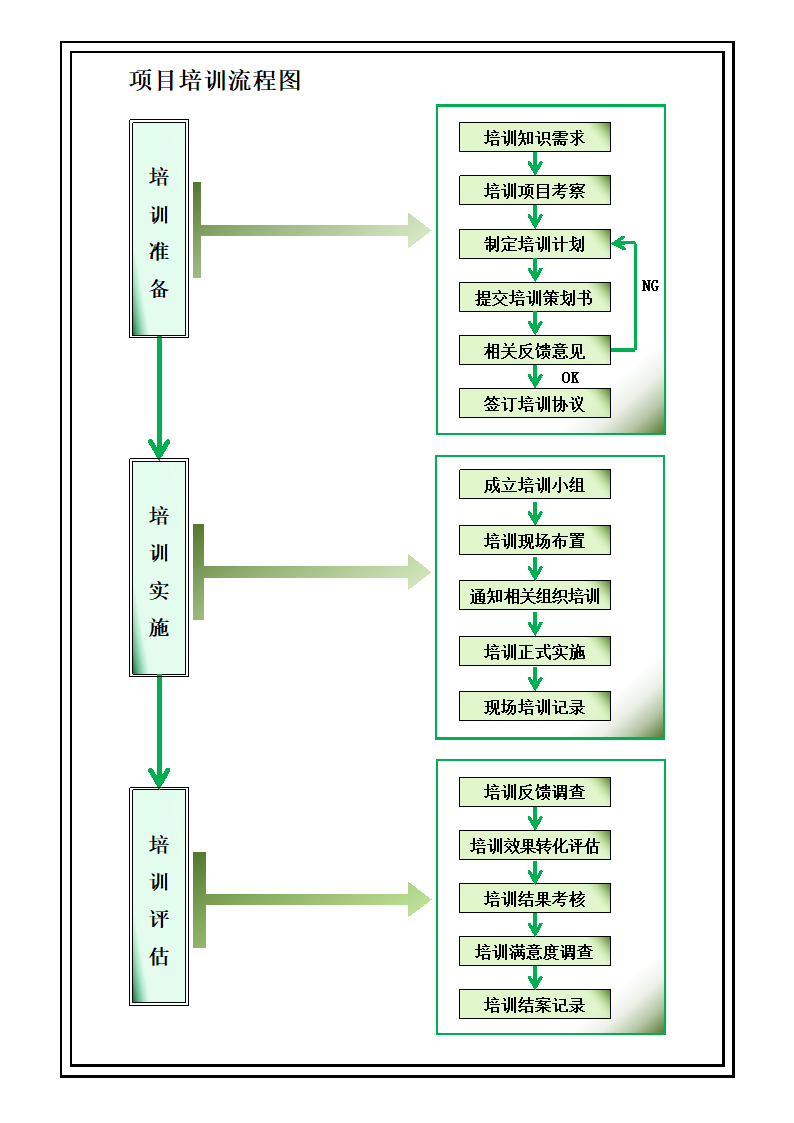 培训流程图.docx