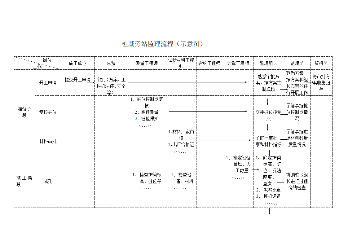 桩基旁站监理流程.doc