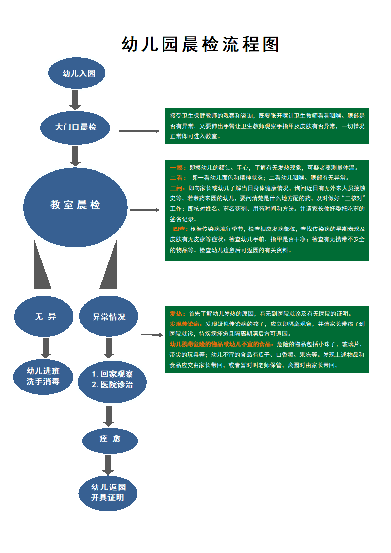 幼儿园入园晨检流程图.doc