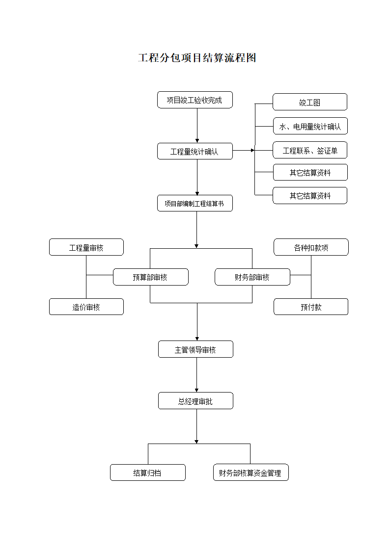 工程分包项目结算流程图.doc