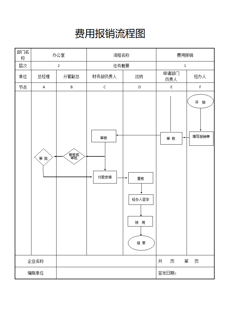 费用报销流程图.doc