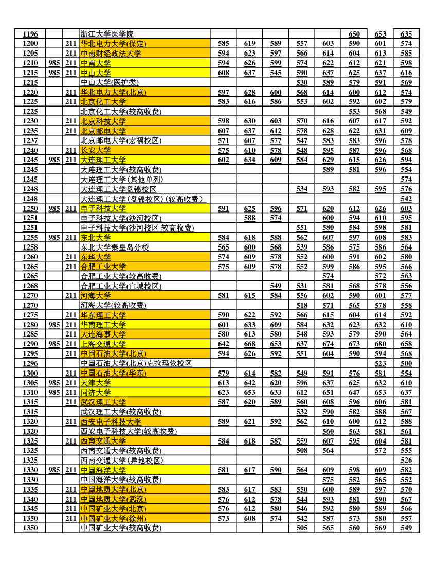 河南省历年一本二本(在豫招生各高校)录取分数线(更新至2017年)第2页