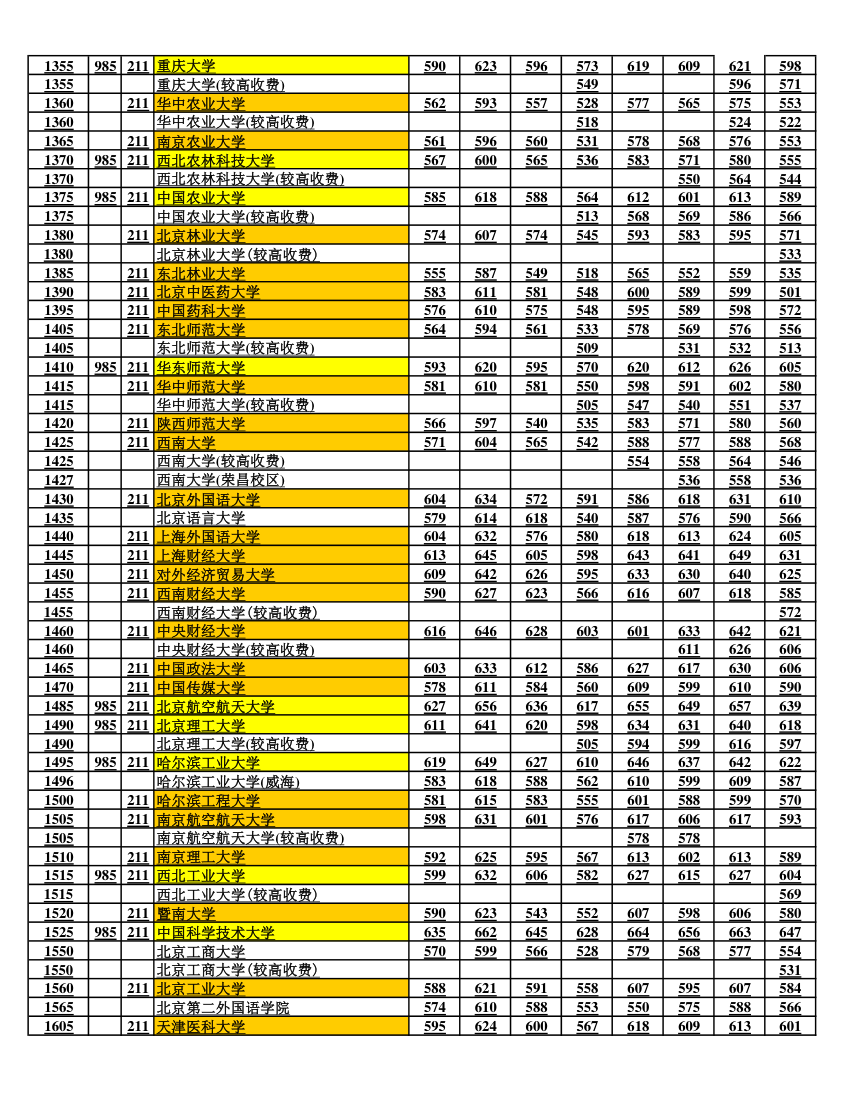 河南省历年一本二本(在豫招生各高校)录取分数线(更新至2017年)第3页