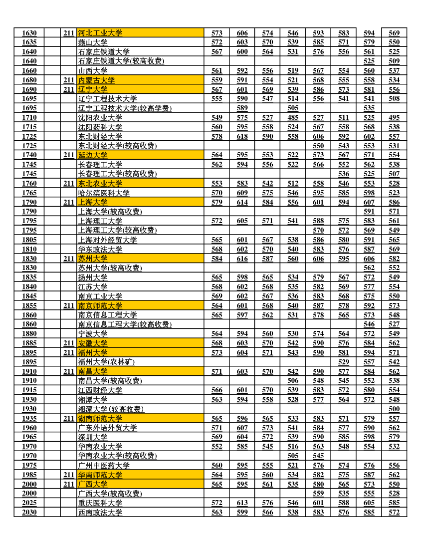 河南省历年一本二本(在豫招生各高校)录取分数线(更新至2017年)第4页