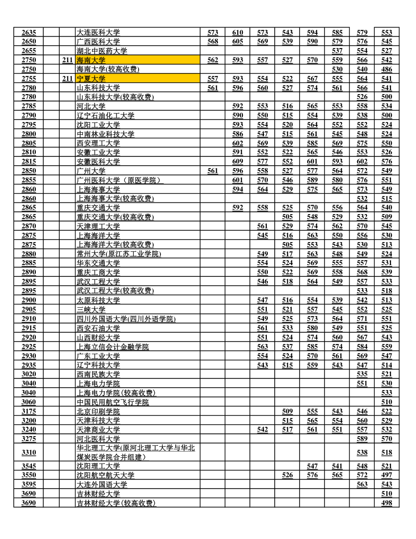 河南省历年一本二本(在豫招生各高校)录取分数线(更新至2017年)第7页