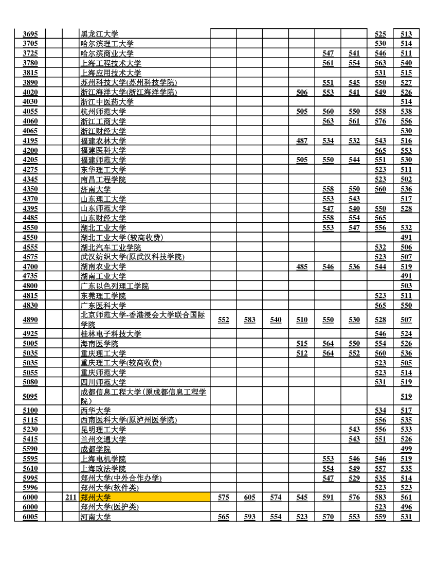 河南省历年一本二本(在豫招生各高校)录取分数线(更新至2017年)第8页