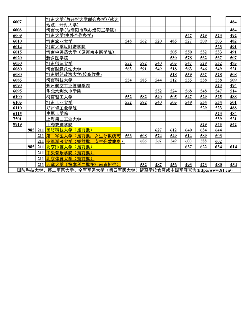 河南省历年一本二本(在豫招生各高校)录取分数线(更新至2017年)第9页