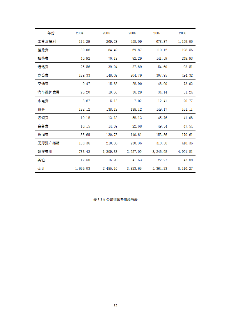 会计学论文 A公司成本控制研究.doc第32页