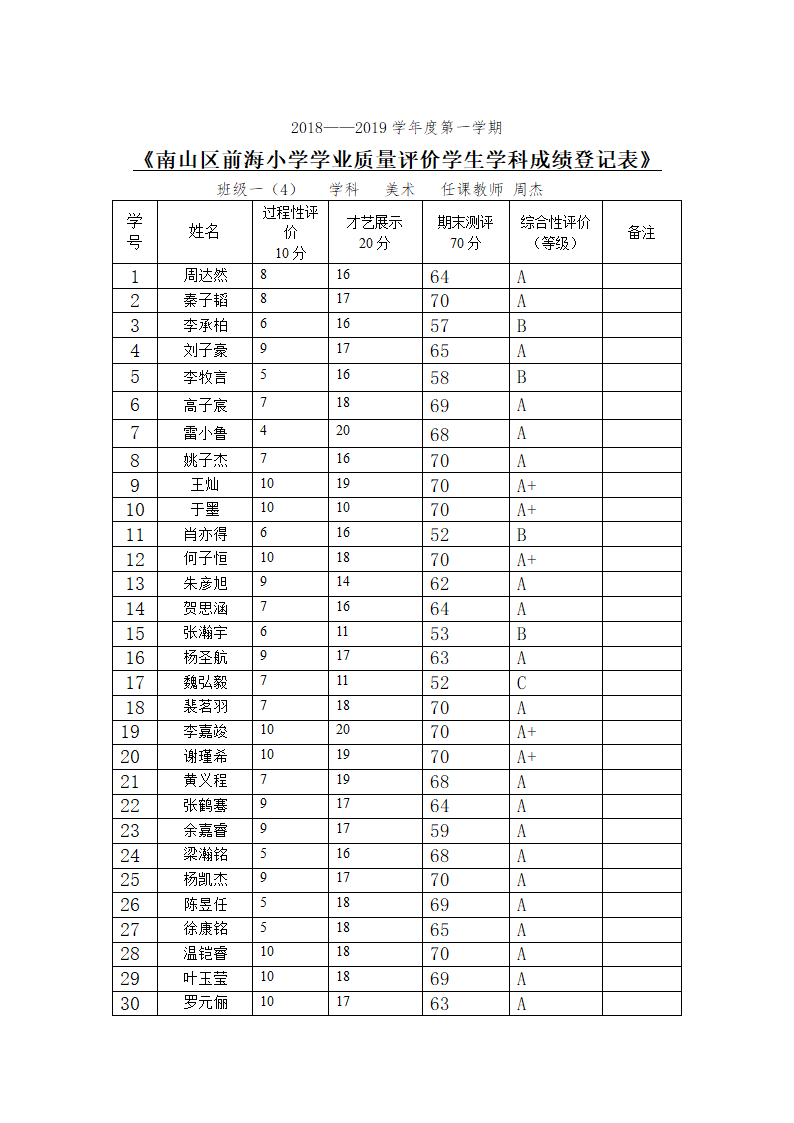 一年(1)班 美术成绩 (2)第1页