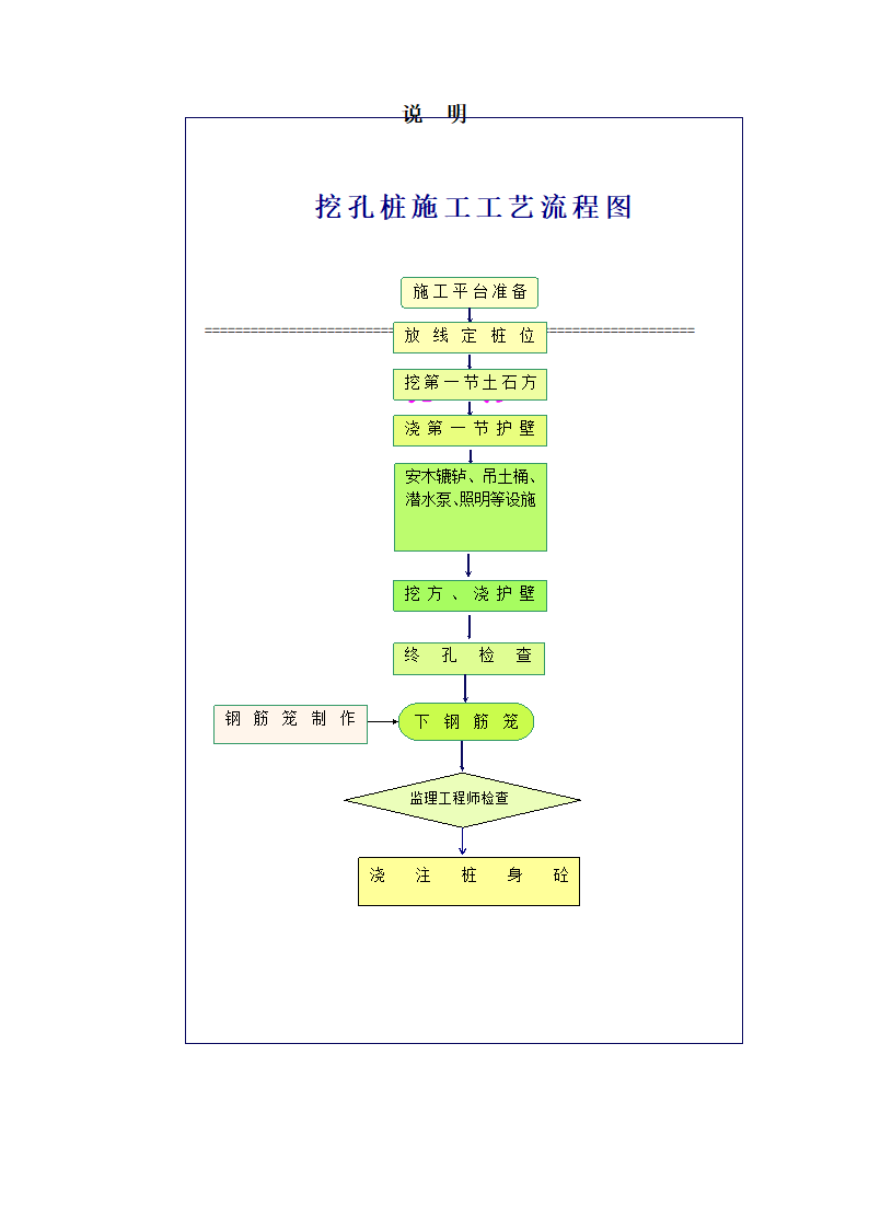 某工程挖孔桩流程图.doc第1页