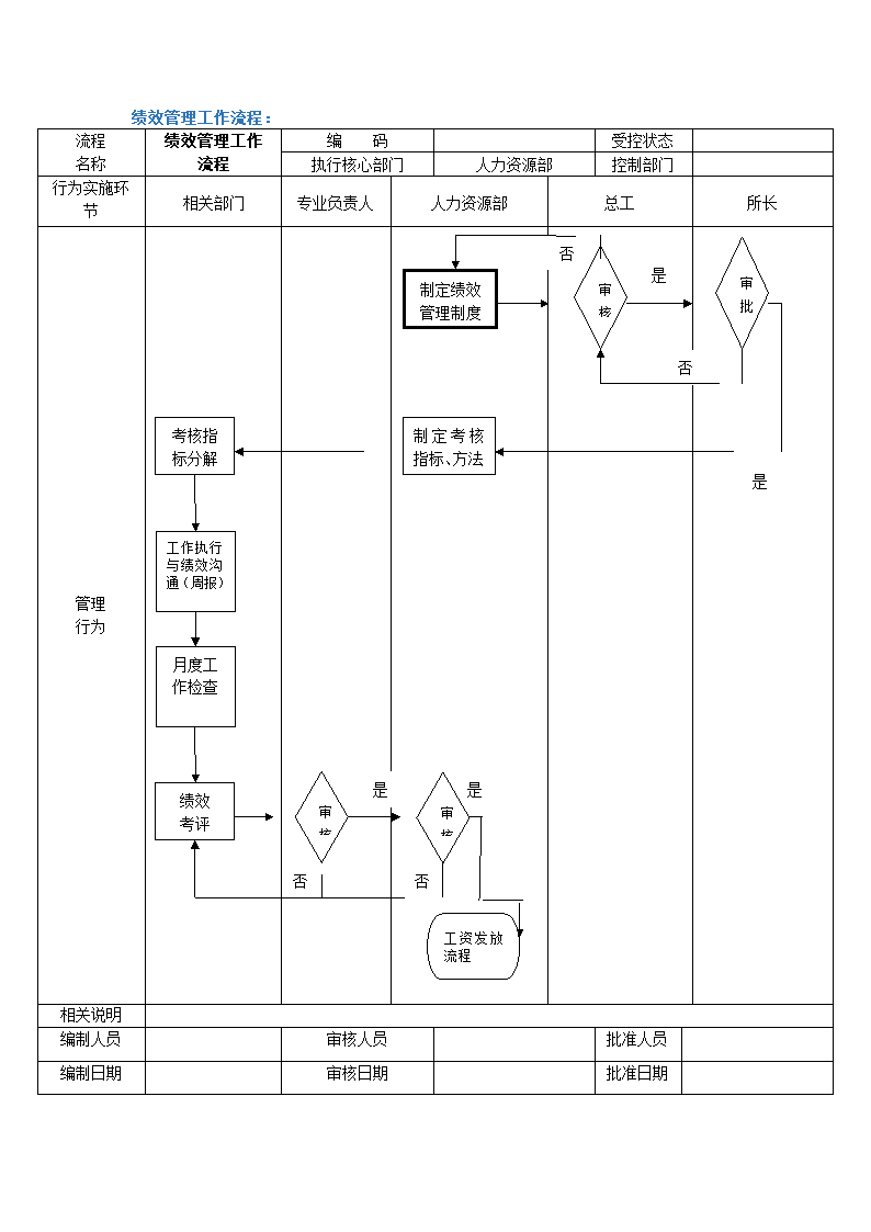 人事管理-绩效管理工作流程.docx