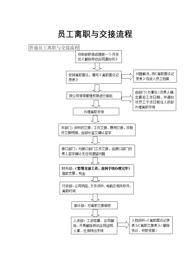 人事管理-员工离职与交接流程.docx