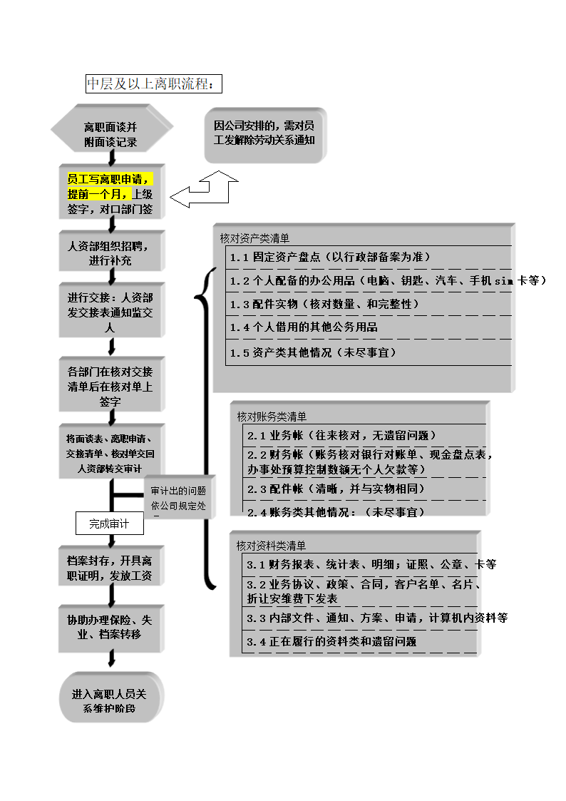 人事管理-员工离职与交接流程.docx第4页