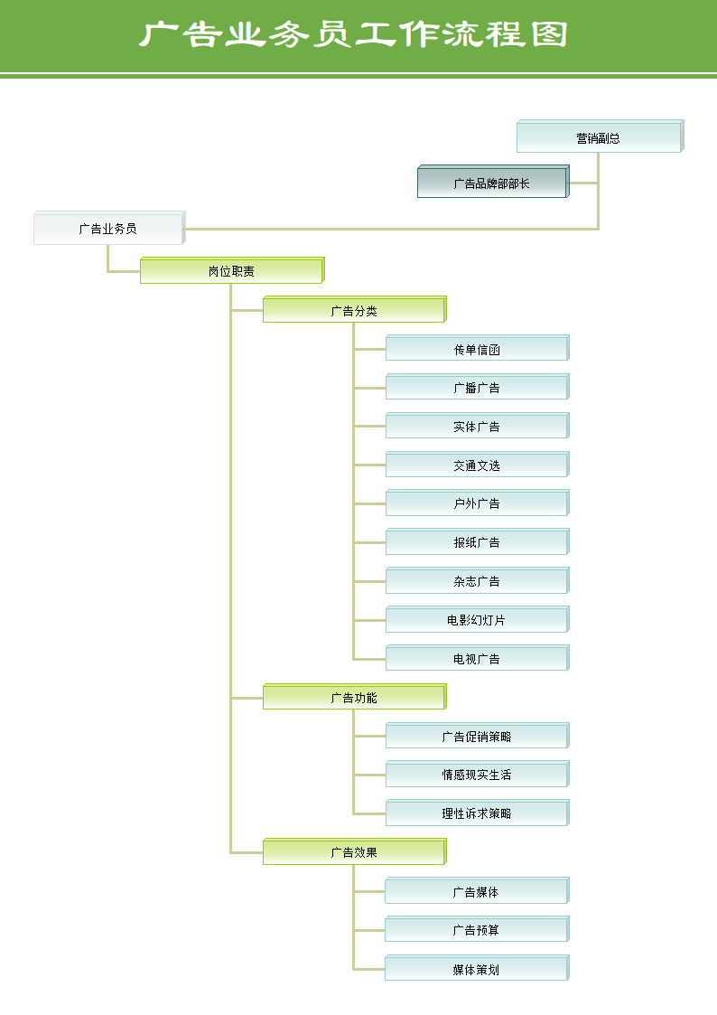 广告促销人员工作流程图.doc