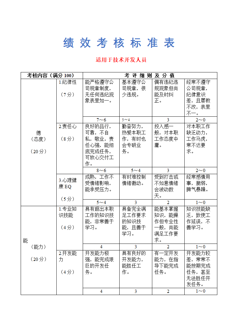 绩效考核标准-用于技术开发人员.docx