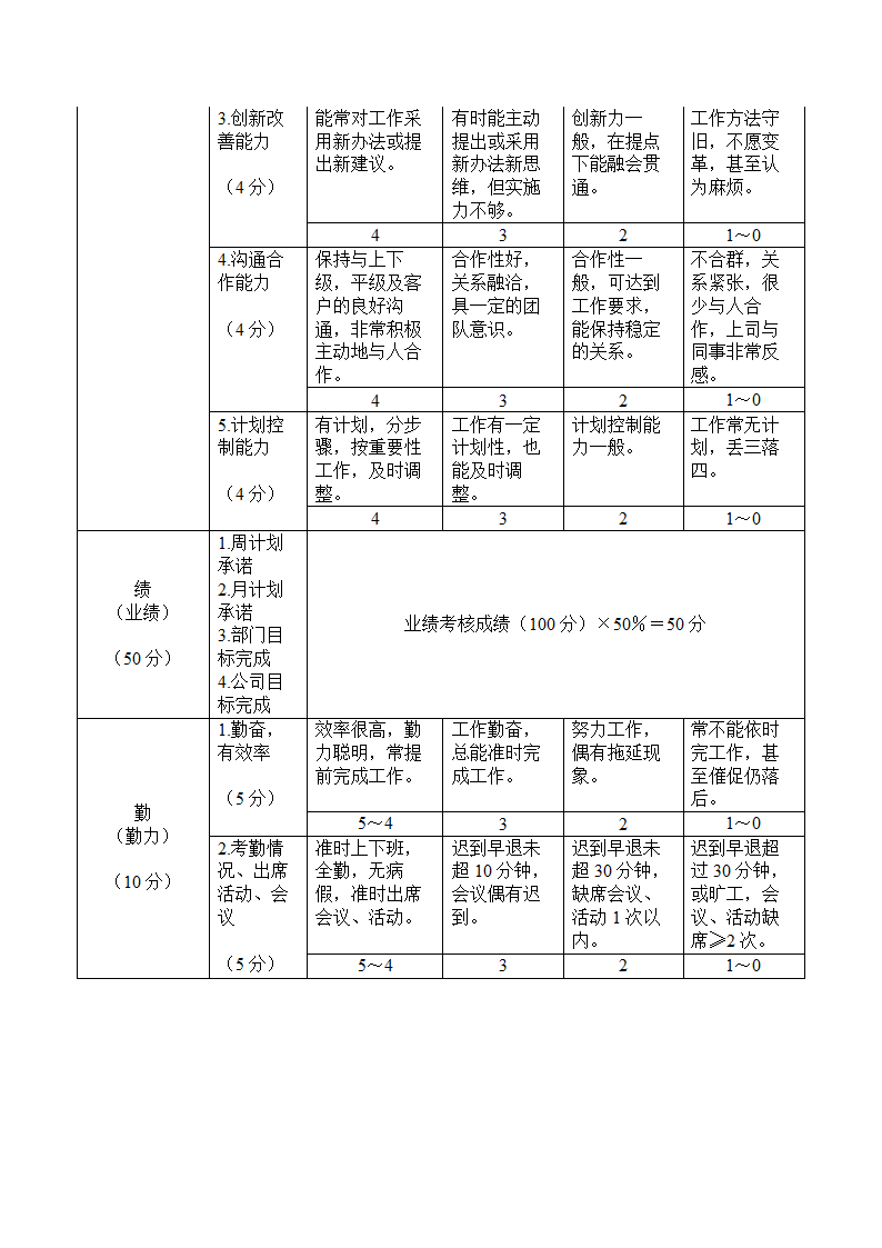 绩效考核标准-用于技术开发人员.docx第2页