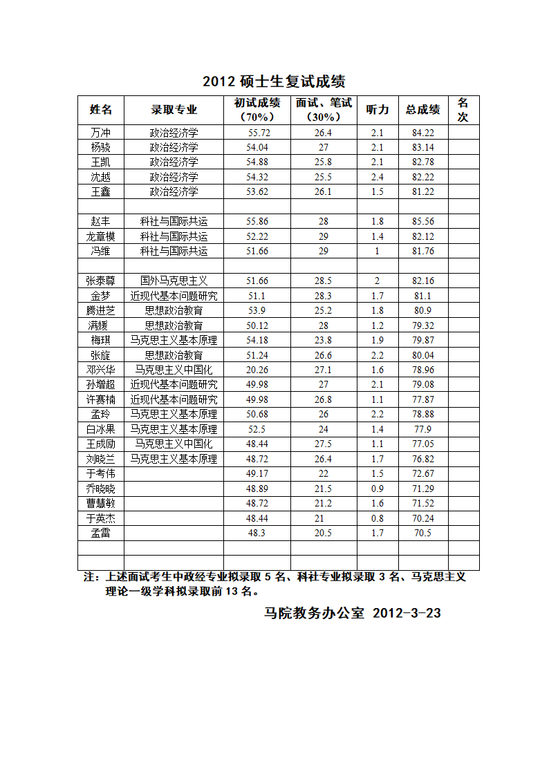 2007年硕士生复试成绩 北京大学第1页